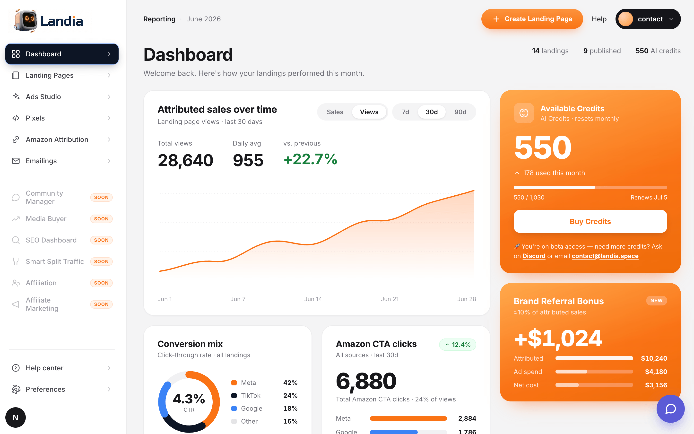 Landia marketing dashboard with attributed sales chart, 28,640 views, 550 AI credits, and $1,024 Brand Referral Bonus